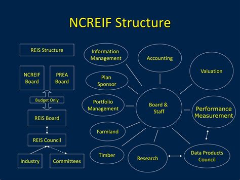 ncreif regions|National Council.